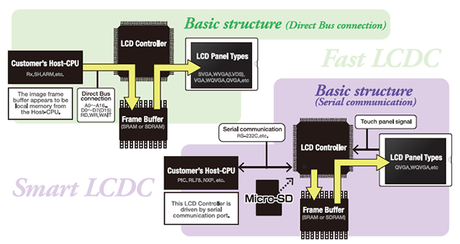 LCD Controller